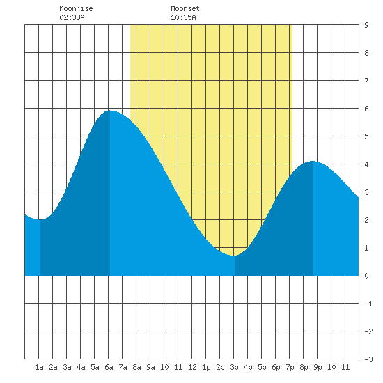 Tillamook tide chart for Tuesday, March 10, 2026