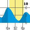 Tillamook tide chart for Tuesday, March 10, 2026