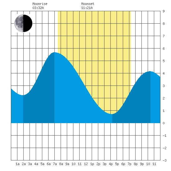 Tillamook tide chart for Wednesday, March 11, 2026