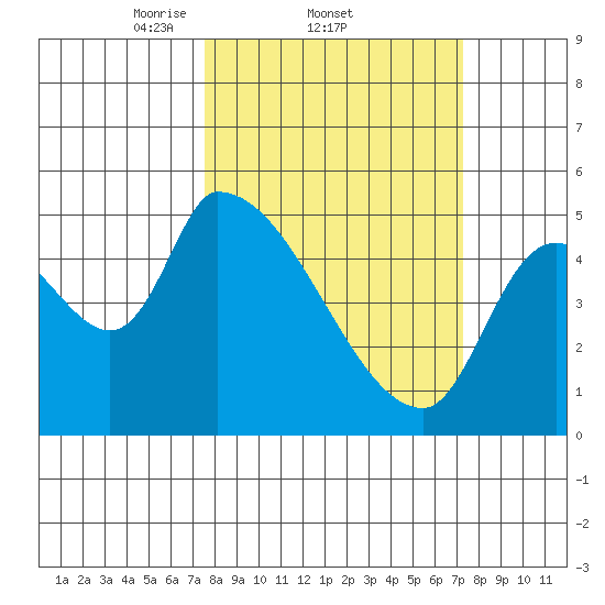 Tillamook tide chart for Thursday, March 12, 2026