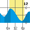 Tillamook tide chart for Thursday, March 12, 2026