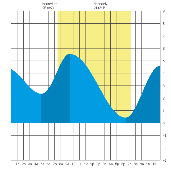 Tillamook tide chart for Friday, March 13, 2026