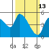 Tillamook tide chart for Friday, March 13, 2026