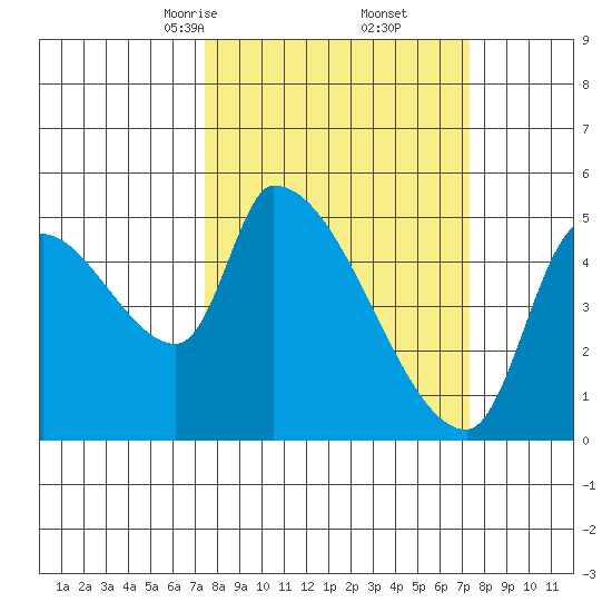 Tillamook tide chart for Saturday, March 14, 2026