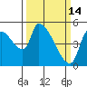 Tillamook tide chart for Saturday, March 14, 2026