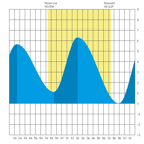 Tillamook tide chart for Tuesday, March 17, 2026