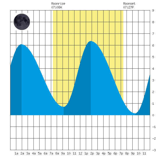 Tillamook tide chart for Wednesday, March 18, 2026