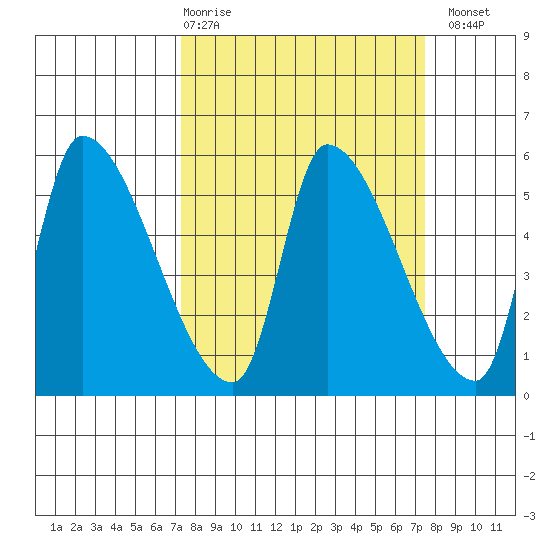 Tillamook tide chart for Thursday, March 19, 2026