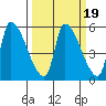 Tillamook tide chart for Thursday, March 19, 2026