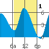 Tillamook tide chart for Sunday, March 1, 2026
