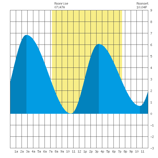Tillamook tide chart for Friday, March 20, 2026