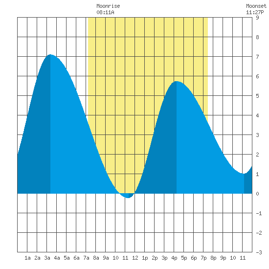 Tillamook tide chart for Saturday, March 21, 2026