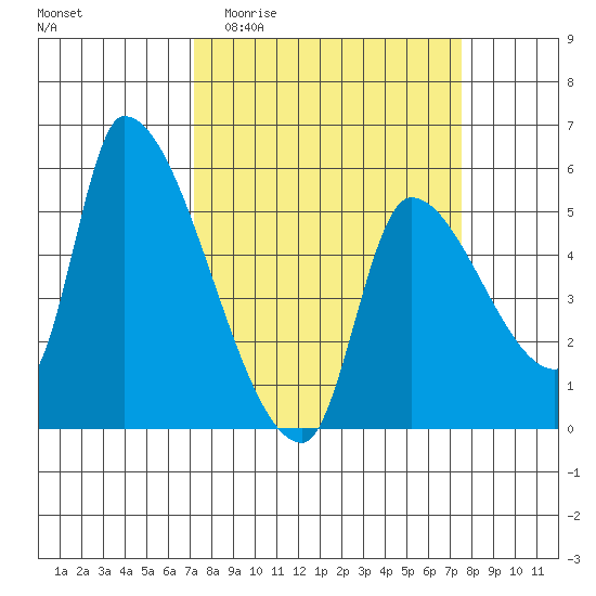Tillamook tide chart for Sunday, March 22, 2026