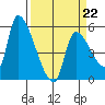 Tillamook tide chart for Sunday, March 22, 2026