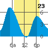 Tillamook tide chart for Monday, March 23, 2026