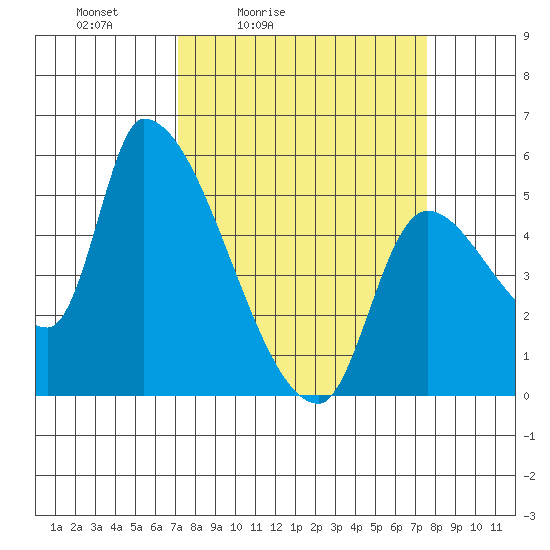 Tillamook tide chart for Tuesday, March 24, 2026