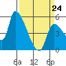 Tillamook tide chart for Tuesday, March 24, 2026