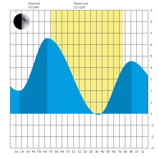 Tillamook tide chart for Wednesday, March 25, 2026