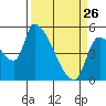 Tillamook tide chart for Thursday, March 26, 2026