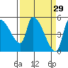 Tillamook tide chart for Sunday, March 29, 2026