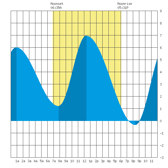Tillamook tide chart for Monday, March 2, 2026