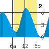 Tillamook tide chart for Monday, March 2, 2026