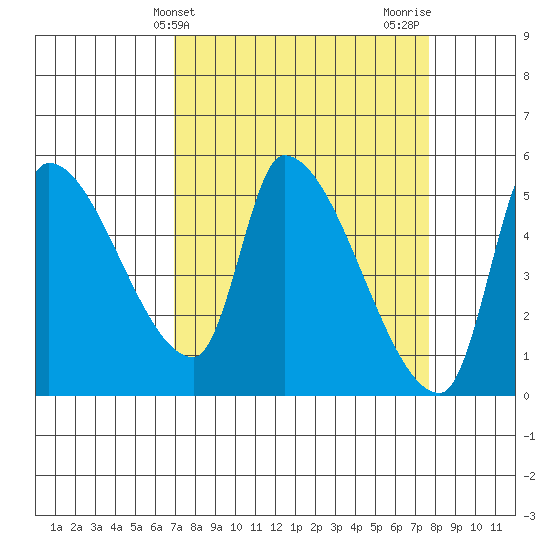 Tillamook tide chart for Monday, March 30, 2026