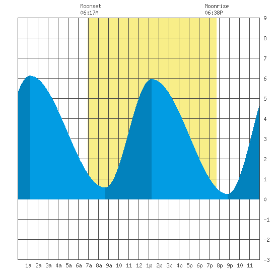 Tillamook tide chart for Tuesday, March 31, 2026