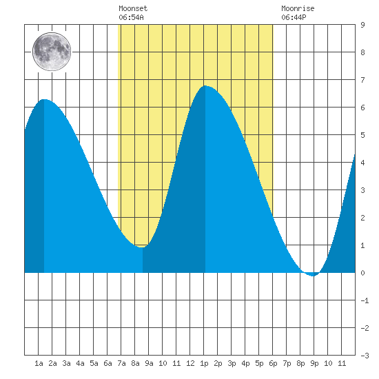 Tillamook tide chart for Tuesday, March 3, 2026