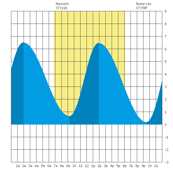 Tillamook tide chart for Wednesday, March 4, 2026