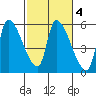 Tillamook tide chart for Wednesday, March 4, 2026