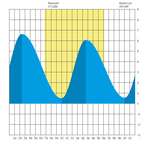 Tillamook tide chart for Thursday, March 5, 2026