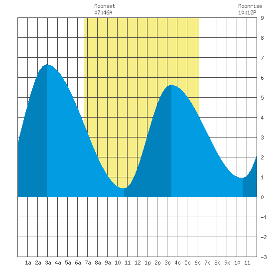 Tillamook tide chart for Friday, March 6, 2026