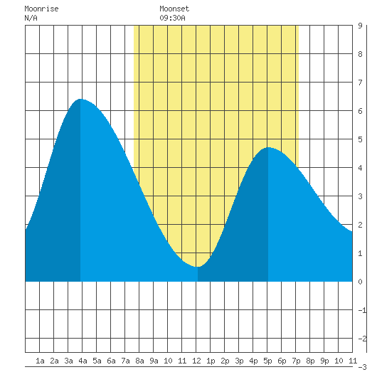 Tillamook tide chart for Sunday, March 8, 2026