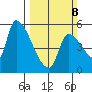Tillamook tide chart for Sunday, March 8, 2026