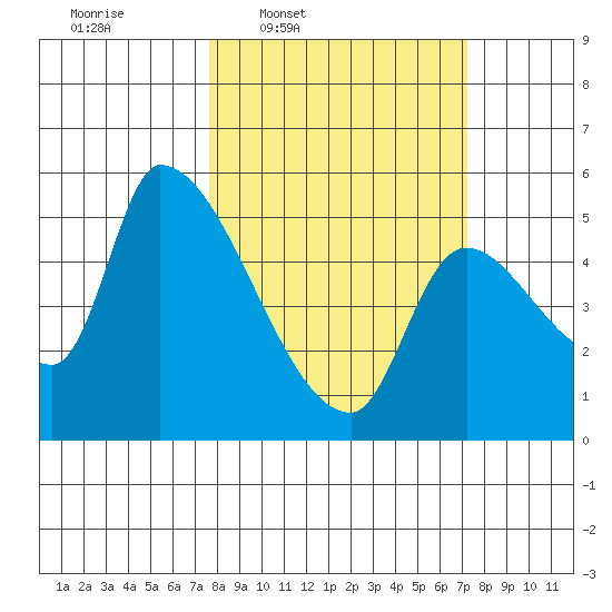 Tillamook tide chart for Monday, March 9, 2026