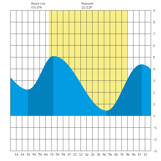 Tillamook tide chart for Friday, April 10, 2026