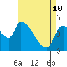 Tillamook tide chart for Friday, April 10, 2026