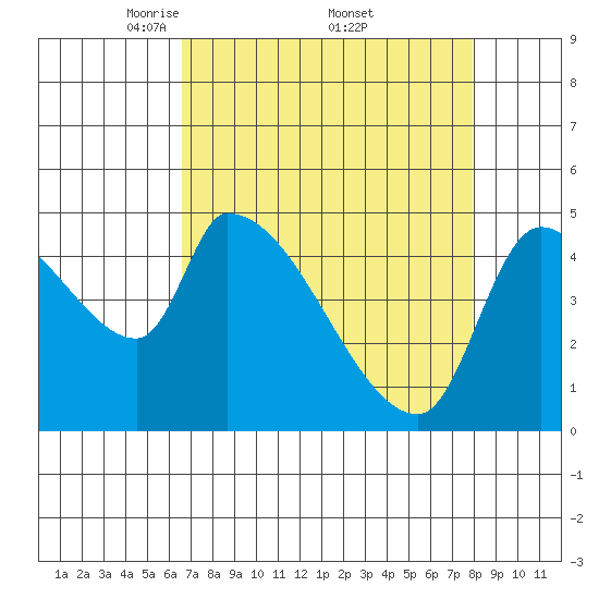 Tillamook tide chart for Saturday, April 11, 2026