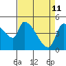 Tillamook tide chart for Saturday, April 11, 2026