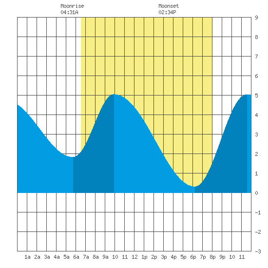 Tillamook tide chart for Sunday, April 12, 2026