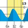 Tillamook tide chart for Monday, April 13, 2026