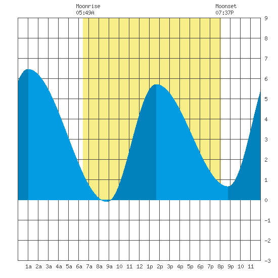 Tillamook tide chart for Thursday, April 16, 2026