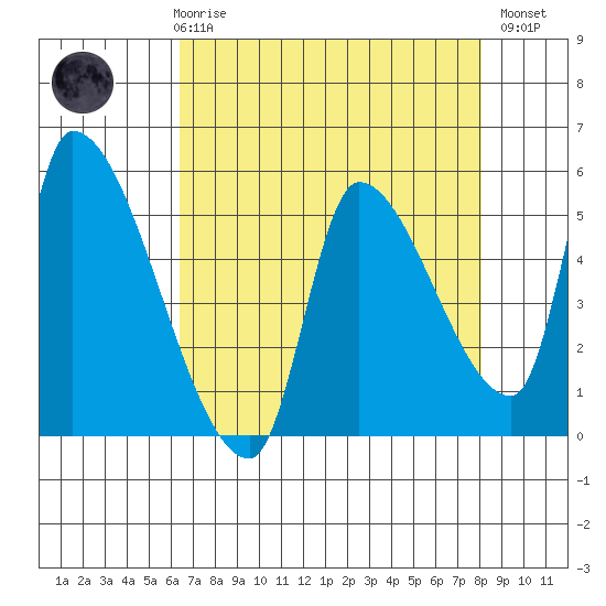 Tillamook tide chart for Friday, April 17, 2026