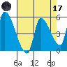 Tillamook tide chart for Friday, April 17, 2026