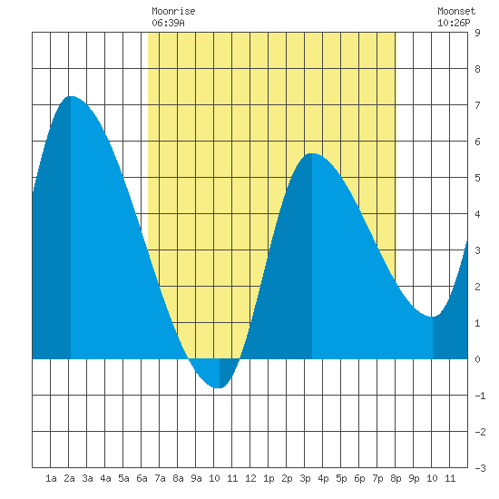 Tillamook tide chart for Saturday, April 18, 2026