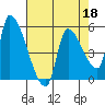 Tillamook tide chart for Saturday, April 18, 2026