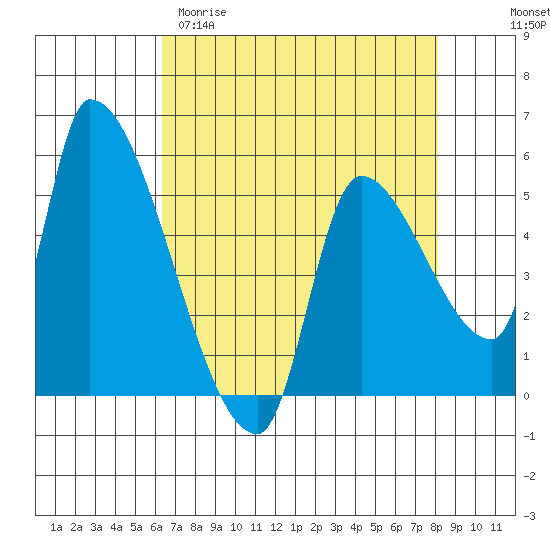 Tillamook tide chart for Sunday, April 19, 2026