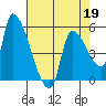 Tillamook tide chart for Sunday, April 19, 2026