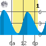 Tillamook tide chart for Wednesday, April 1, 2026